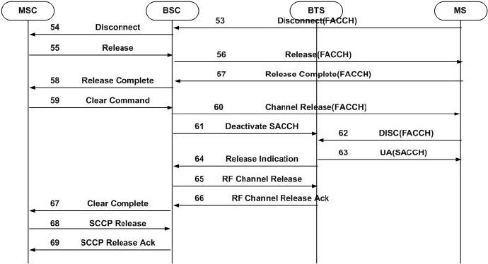 GSM的语音被叫流程（MT）