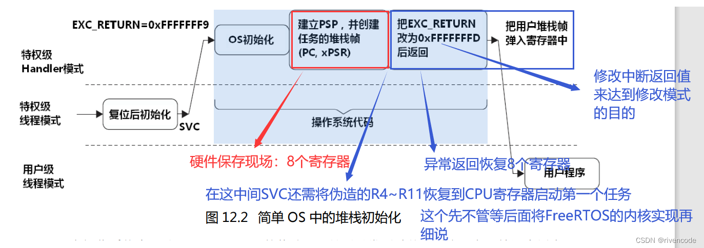 FreeRTOS-ARM架构深入理解_freertos架构-CSDN博客