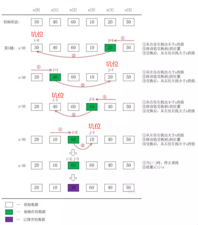挖坑法示例