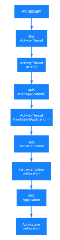 ActivityThread mian函数执行
