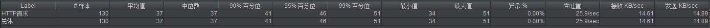 优化前，5s内调用接口性能指标