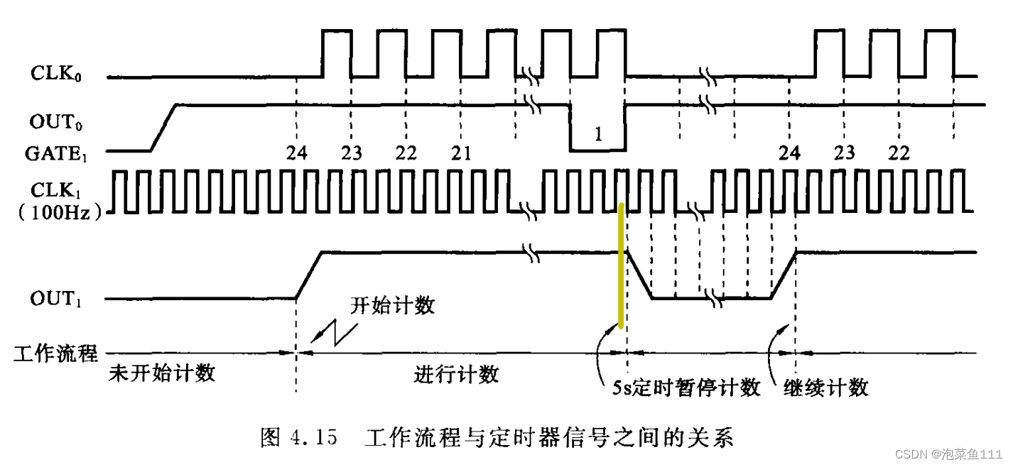 微机原理——定时器8253(8254)学习2应用与设计