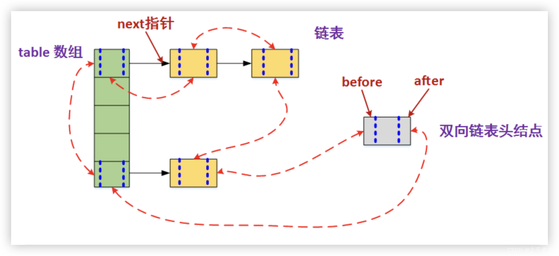 JAVA集合面试分享六:LinkedHashMap实现原理详解-CSDN博客