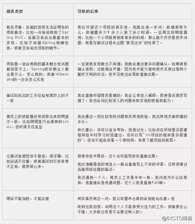 程序员面试时这样介绍自己的项目经验，成功率能达到98.99%