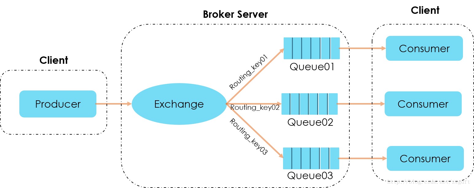 rabbitmq