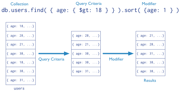 The stages of a MongoDB query with a query criteria and a sort modifier.