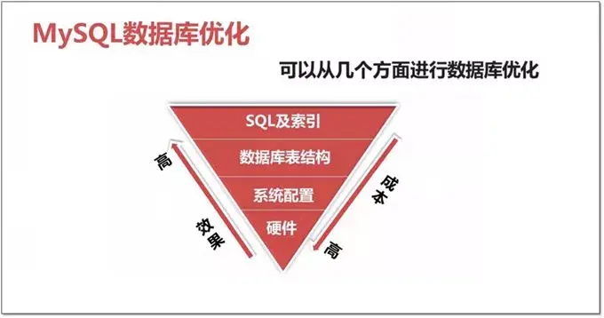 大佬是怎么思考设计MySQL优化方案的？