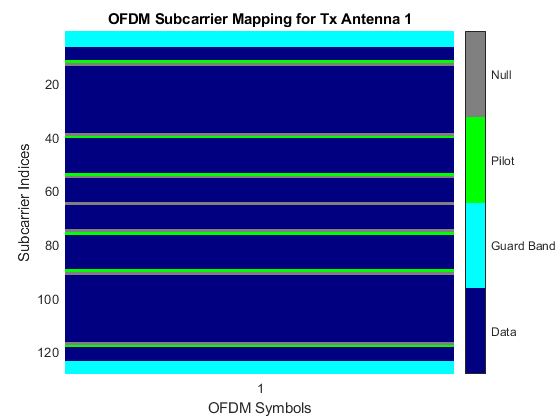 matlab ofdmmodulator,OFDM with MIMO Simulation-CSDN博客