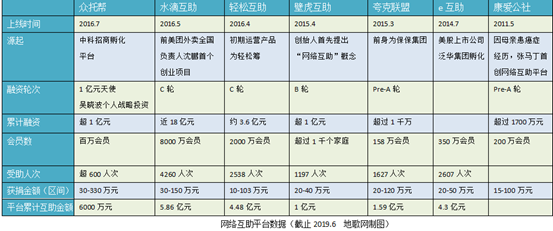 水滴互助 ：网络互助「创新者窘境」如何打破？