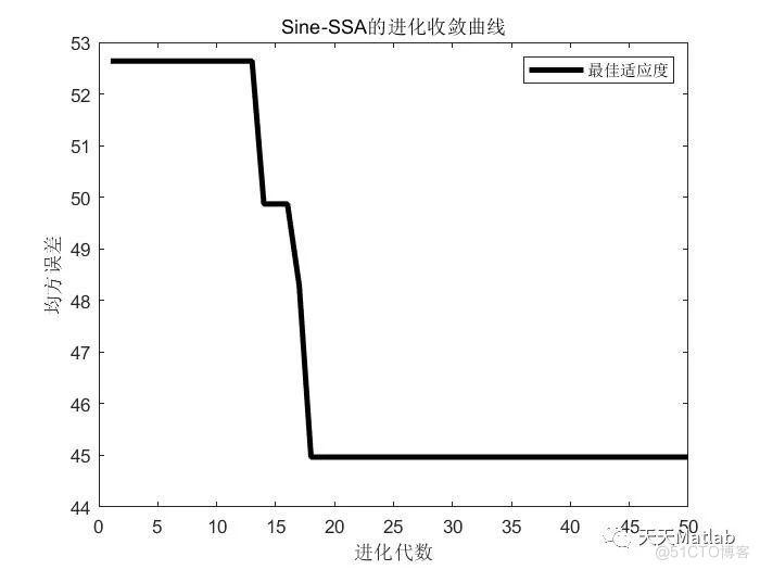 【PM2.5浓度预测】基于sine混沌映射改进的麻雀算法优化BP神经网络PM2.5浓度预测附matlab 代码_权值