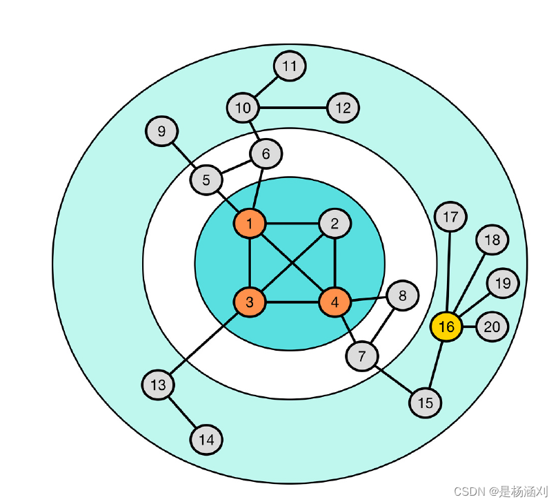 影响力最大化算法：Identifying influential nodes in social networks: Centripetal ...