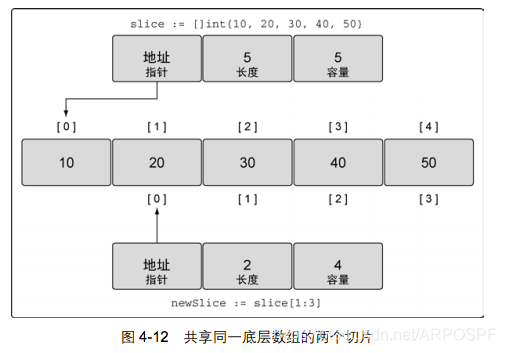 共享同一底层数组的两个切片