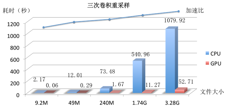 50倍时空算力提升，阿里云RDS PostgreSQL GPU版本上线