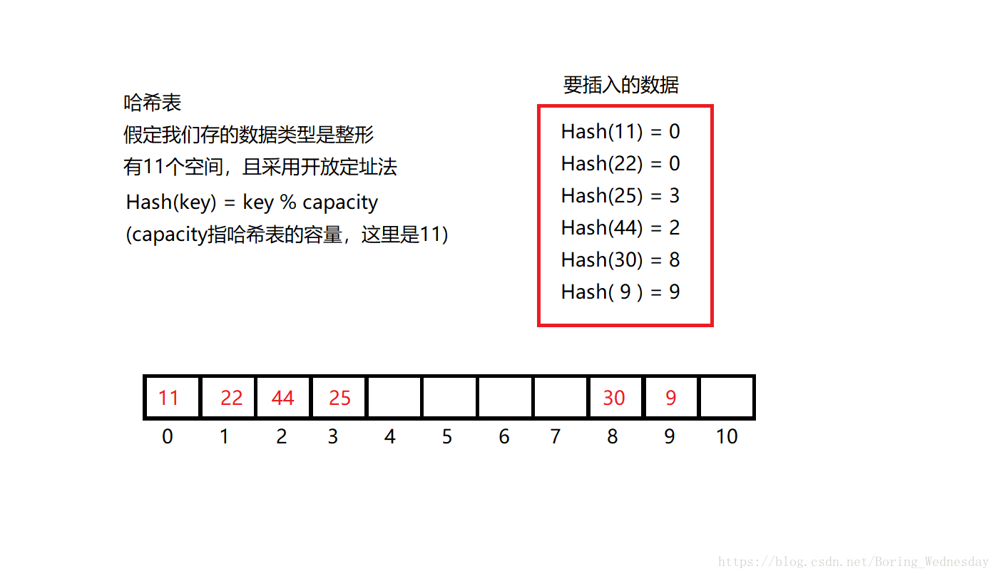 哈希表