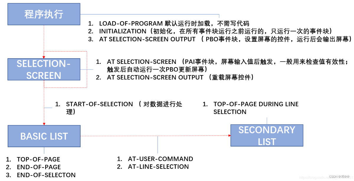 [外链图片转存失败,源站可能有防盗链机制,建议将图片保存下来直接上传(img-aYhZeZ4m-1678611974459)(D:\学习计划笔记\ABAP\IMAGE\image-20220507152246449.png)]