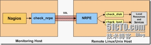 nrpe