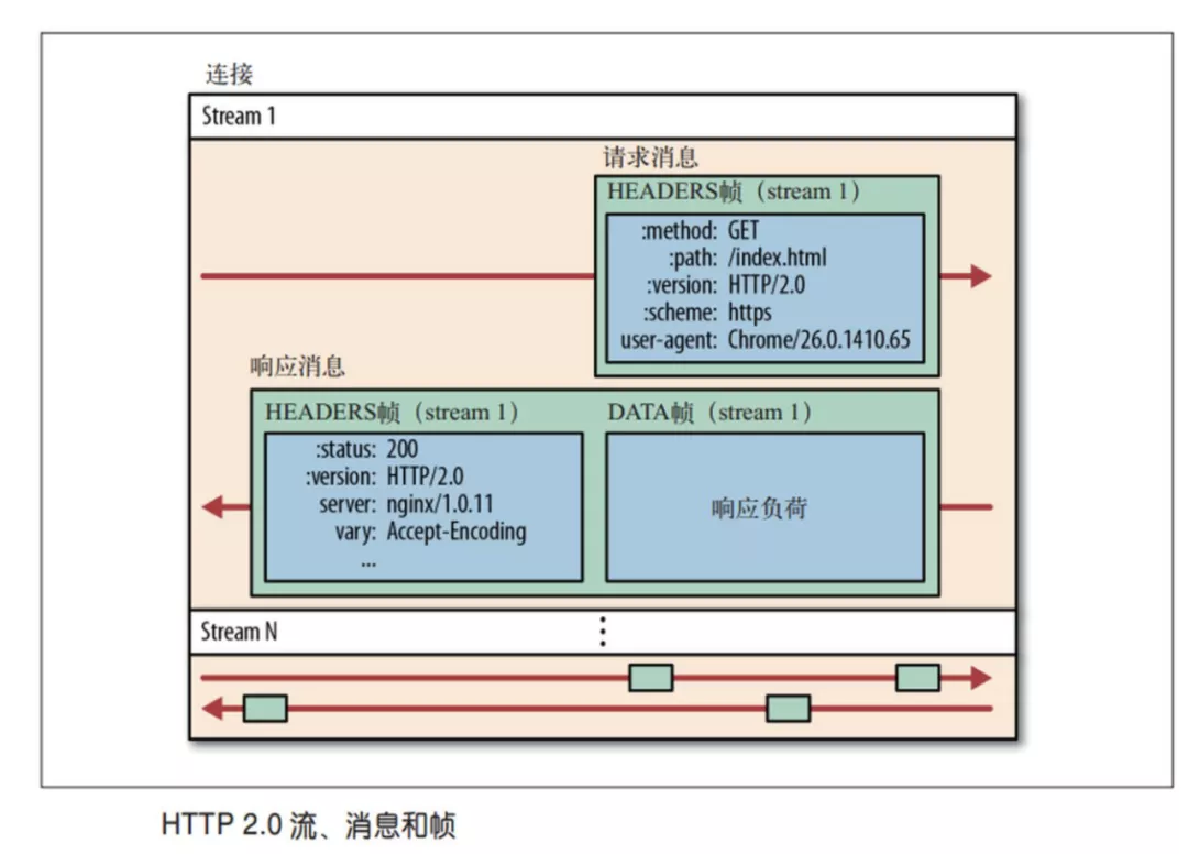 网络面经：HTTP 2.0的这些新特性，是时候了解一下了
