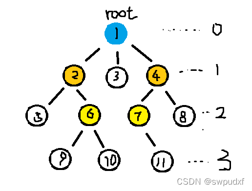 有根树的表达——树结构的建立-CSDN博客