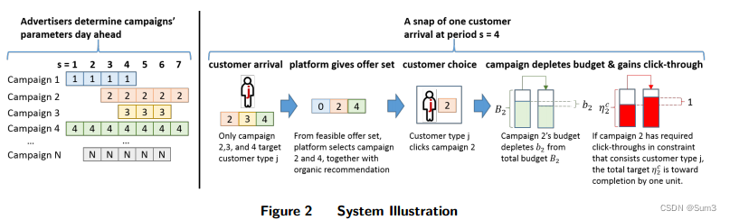 商家在平台投入广告展示与计费的整体系统流程