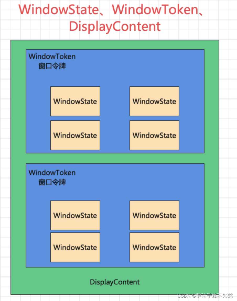 Wm Windows WMS(WindowManagerService)分析-CSDN博客