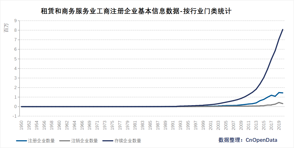 租赁和商务服务业工商注册企业信息数据-按门类统计