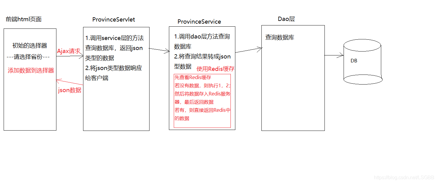 本次案例的结构流程