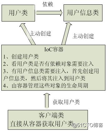 谈谈对Spring IOC的理解
