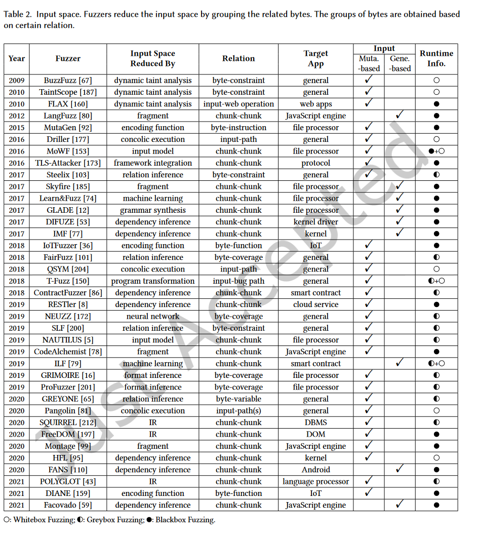 Table 2. Input space. Fuzzers reduce the input space by grouping the related bytes. The groups of bytes are obtained based on certain relation.