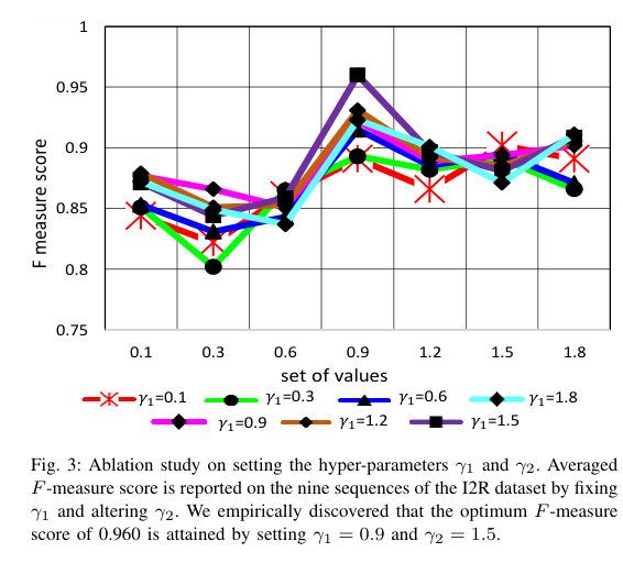 视频背景减除：Learning Spatial-Temporal Regularized Tensor Sparse RPCA for ...