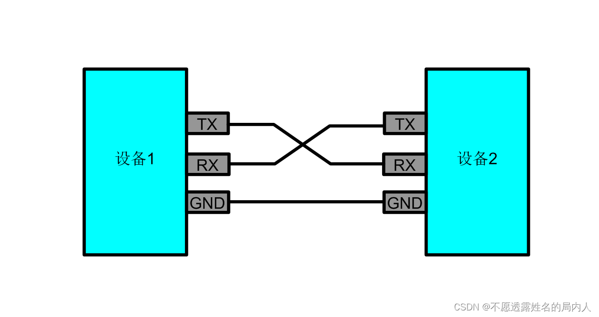 rs232,rs485只是串口通讯的变种,理解了uart串口通讯,那么rs232和rs