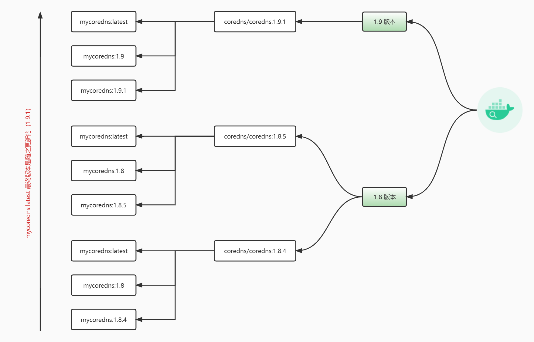 Docker Tag