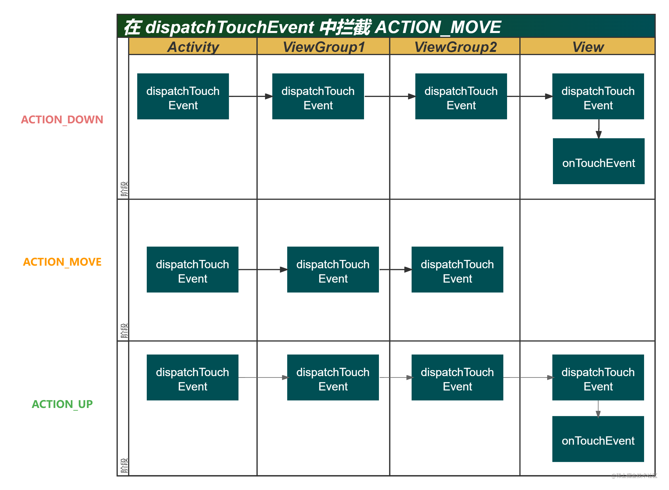 在 dispatchTouchEvent 中拦截 ACTION_MOVE.png