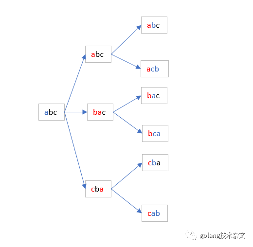 abc全排列