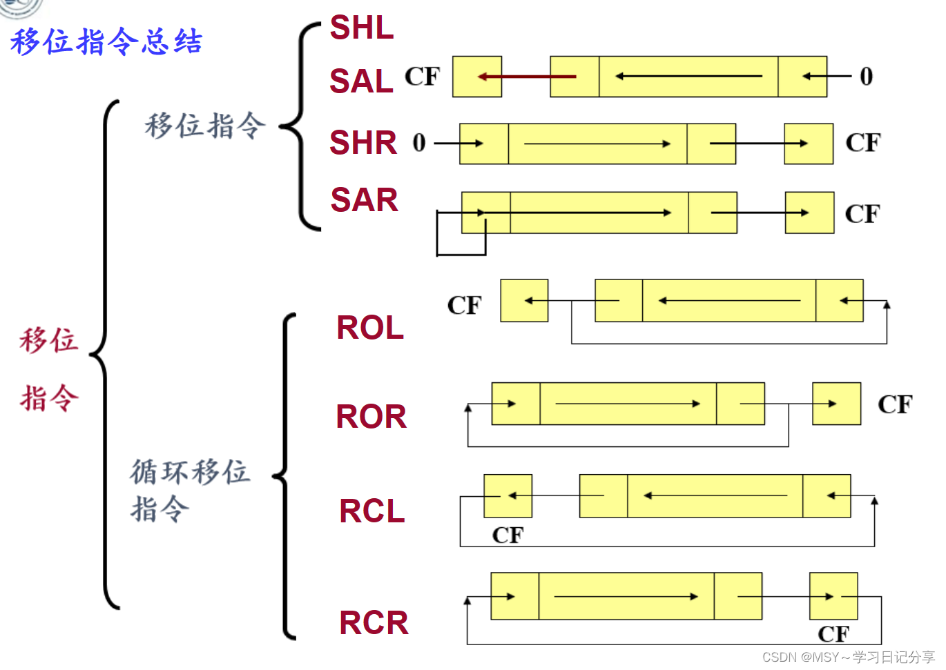 微机原理 || 移位指令_微机原理位移指令动画-CSDN博客