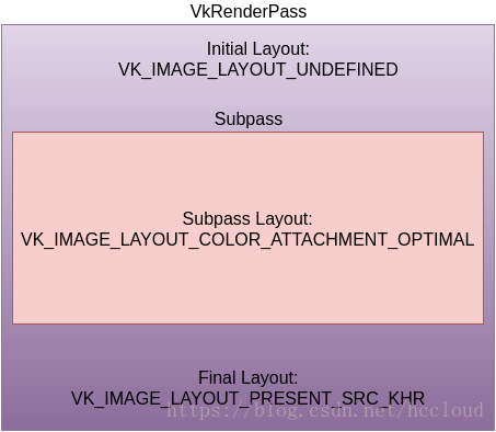 Render Pass Layout