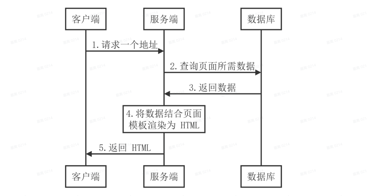服务端渲染工作流程
