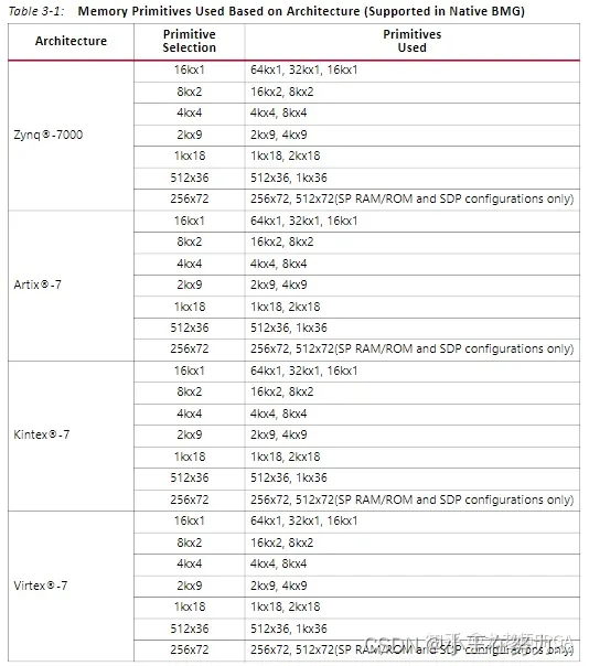 各芯片片内RAM资源