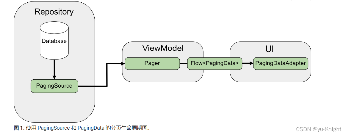 Android Jetpack中Paging3 从网络和数据库加载页面_pagingsource-CSDN博客