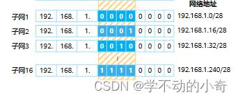 网工-网络层协议详解