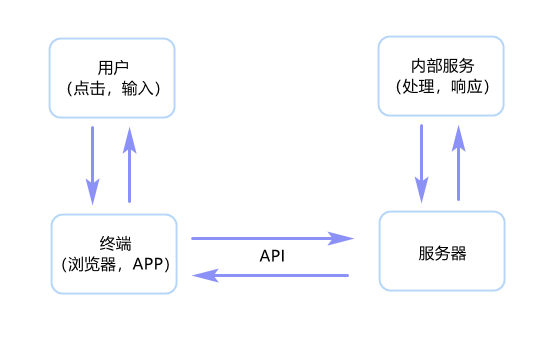 白话科普，10s 了解 API-CSDN博客