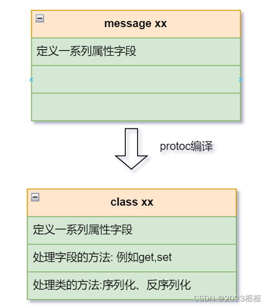 使用C++快速上手ProtoBuf （一）_c++ proto-CSDN博客