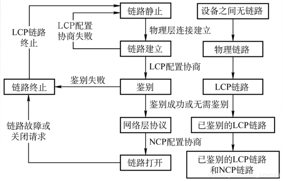 PPP协议