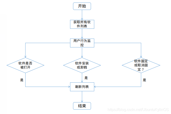 图3 所有软件模块处理流程