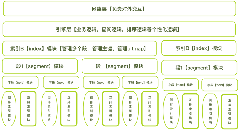 搜索引擎百度架构=搜索引擎百度架构图
