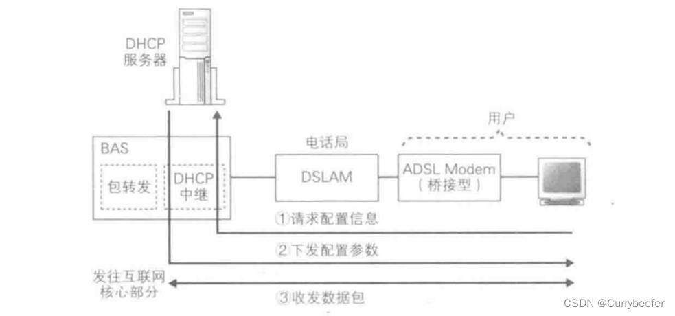 【网络是怎么连接的】第四章 探索接入网和网络运营商插图13 在这里插入图片描述