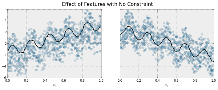 https://raw.githubusercontent.com/dmlc/web-data/master/xgboost/monotonic/two.feature.no.constraint.png