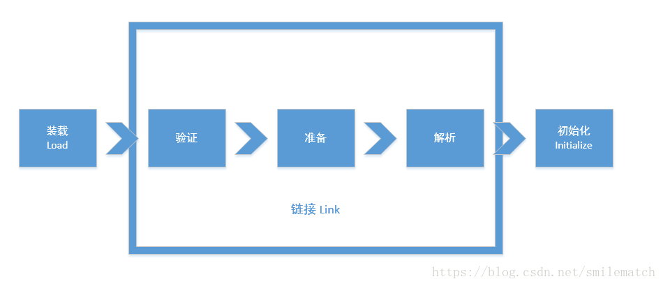类加载顺序