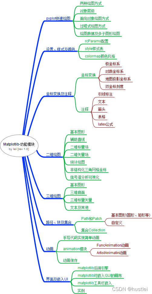Matplotlib思维导图