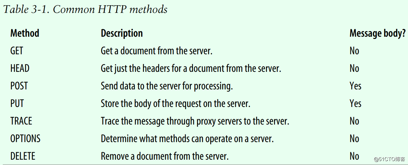HTTP,协议,学习总结