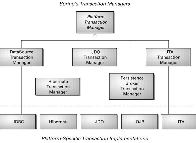 transaction-managers